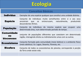 Ecologia
Conceitos Básicos
Indivíduo Exemplar de uma espécie qualquer que constitui uma unidade distinta.
Espécie
Conjunto de indivíduos muito semelhantes entre si e aos seus
ancestrais que se entrecruzam, naturalmente, produzindo
descendentes férteis.
População
Conjunto de indivíduos da mesma espécie que ocupam uma
determinada área, num determinado período de tempo.
Comunidade
ou
biocenose:
conjunto de populações diferentes que coexistem em determinada
região, interagindo direta ou indiretamente umas com as outras.
Ecossistema
Conjunto formado pela comunidade (meio biótico) e o ambiente físico
(meio abiótico). Ex: Lagoa, Deserto, Floresta, etc.
Biosfera Conjunto de todos os ecossistemas do planeta; corresponde à porção
da Terra onde existe vida.
 