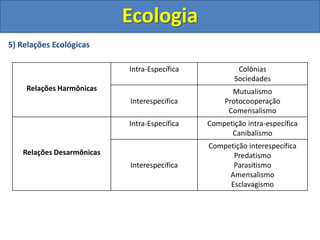 5) Relações Ecológicas
Ecologia
Relações Harmônicas
Intra-Específica Colônias
Sociedades
Interespecífica
Mutualismo
Protocooperação
Comensalismo
Relações Desarmônicas
Intra-Específica Competição intra-específica
Canibalismo
Interespecífica
Competição interespecífica
Predatismo
Parasitismo
Amensalismo
Esclavagismo
 