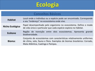 Ecologia
Conceitos Básicos
Habitat
Local onde o indivíduo ou a espécie pode ser encontrado. Corresponde
a seu “endereço” no ecossistema onde vive.
Nicho Ecológico
Papel desempenhado pelo organismo no ecossistema. Define o modo
de vida único e particular que cada espécie explora no hábitat.
Ecótone
Região de transição entre dois ecossistemas. Apresenta grande
biodiversidade.
Bioma:
Conjunto de ecossistemas com características relativamente uniformes
de clima, solo, fauna e flora. Exemplos de biomas brasileiros: Cerrado,
Mata Atlântica, Caatinga e Pampas.
 