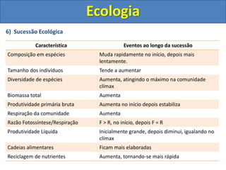 6) Sucessão Ecológica
Ecologia
Característica Eventos ao longo da sucessão
Composição em espécies Muda rapidamente no início, depois mais
lentamente.
Tamanho dos indivíduos Tende a aumentar
Diversidade de espécies Aumenta, atingindo o máximo na comunidade
clímax
Biomassa total Aumenta
Produtividade primária bruta Aumenta no início depois estabiliza
Respiração da comunidade Aumenta
Razão Fotossíntese/Respiração F > R, no início, depois F = R
Produtividade Líquida Inicialmente grande, depois diminui, igualando no
clímax
Cadeias alimentares Ficam mais elaboradas
Reciclagem de nutrientes Aumenta, tornando-se mais rápida
 