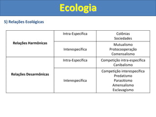 5) Relações Ecológicas
Ecologia
Relações Harmônicas
Intra-Específica Colônias
Sociedades
Interespecífica
Mutualismo
Protocooperação
Comensalismo
Relações Desarmônicas
Intra-Específica Competição intra-específica
Canibalismo
Interespecífica
Competição interespecífica
Predatismo
Parasitismo
Amensalismo
Esclavagismo
 