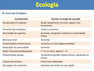 6) Sucessão Ecológica
Ecologia
Característica Eventos ao longo da sucessão
Composição em espécies Muda rapidamente no início, depois mais
lentamente.
Tamanho dos indivíduos Tende a aumentar
Diversidade de espécies Aumenta, atingindo o máximo na comunidade
clímax
Biomassa total Aumenta
Produtividade primária bruta Aumenta no início depois estabiliza
Respiração da comunidade Aumenta
Razão Fotossíntese/Respiração F > R, no início, depois F = R
Produtividade Líquida Inicialmente grande, depois diminui, igualando no
clímax
Cadeias alimentares Ficam mais elaboradas
Reciclagem de nutrientes Aumenta, tornando-se mais rápida
 