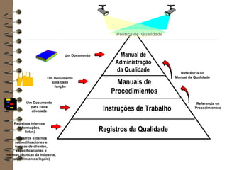 Manual de
Administração
da Qualidade
Manuais de
Procedimientos
Instruções de Trabalho
Registros da Qualidade
Um Documento
para cada
função
Um Documento
Registros internos
(informações,
listas)
Registros externos
(especificaciones e
normas de clientes,
especificaciones e
normas técnicas da industria,
requerimientos legais)
Um Documento
para cada
atividade
Referência no
Manual de Qualidade
Referencia en
Procedimientos
Política de Qualidade
 