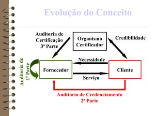 Fornecedor Cliente
Organismo
Certificador
Evolução do Conceito
Necessidade
Serviço
Credibilidade
Auditoria de
Certificação
3ª Parte
Auditoria de Credenciamento
2ª Parte
Auditoriade
1ªParte
 