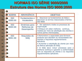 • Demonstrar a capacidade para fornecer
produtos que atendam as necessidades dos
clientes e requisitos regulamentares
aplicáveis
• Aumentar a satisfação do cliente por meio
da efetiva aplicação do SGQ.
• O SGQ deve incluir processos para a
melhoria contínua e garantir a conformidade
com os requisitos do cliente e os requisitos
regulamentares aplicáveis.
Requisitos do
SGQ
ISO
9001:00
• Ser aplicável a todos os processos da
organização
• Enfoque em obter melhoria contínua,
medida por meio da satisfação dos clientes e
outras partes interessadas.
Diretrizes para
Melhorias de
Desempenho
ISO
9004:00
• Descrever os fundamentos do SGQ e
descrever os termos relacionados à família
ISO 9000
Fundamentos e
Vocabulário
ISO
9000:00
OBJETIVOABRANGÊNCIANORMA
NORMAS ISO SÉRIE 9000/2000NORMAS ISO SÉRIE 9000/2000
Estrutura das Norma ISO 9000:2000Estrutura das Norma ISO 9000:2000
 