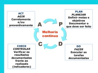 ACT
AGIR
Corretamente
e/ou
preventivamente A P
C DCHECK
CONTROLAR
Verificar os
resultados
documentados
frente ao
realizado
(indicadores)
PLAN
PLANEJAR
Definir metas e
objetivos
Documentar o
que deve ser feito
DO
FAZER
Executar as
tarefas
documentadas
MelhoriaMelhoria
contínuacontínua
 