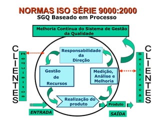 Responsabilidade
da
Direção
Gestão
de
Recursos
Medição,
Análise e
Melhoria
Melhoria Contínua do Sistema de Gestão
da Qualidade
ENTRADA
Produto
SAÍDA
SGQ Baseado em Processo
Realização do
produto
NORMAS ISO SÉRIE 9000:2000NORMAS ISO SÉRIE 9000:2000
 