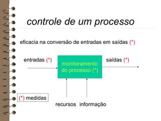 controle de um processo
entradas (*) saídas (*)
monitoramento
do processo (*)
(*) medidas
eficacia na conversão de entradas em saídas (*)
recursos informação
 