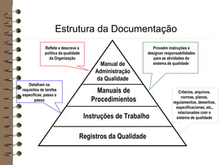Estrutura da Documentação
Manual de
Administração
da Qualidade
Manuais de
Procedimientos
Instruções de Trabalho
Registros da Qualidade
Reflete e descreve a
política da qualidade
da Organização
Proveêm instruções e
designan responsabilidades
para as atividades do
sistema de qualidade
Detalham os
requisitos de tarefas
específicas, passo a
passo
Criterios, arquivos,
normas, planos,
regulamentos, desenhos,
especificaciones, etc.,
relacionados com o
sistema de qualidade
 