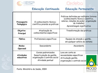 Educação Continuada   Educação Permanente Fonte: Ministério da Saúde, 2004 Leva em conta as  necessidades específicas Articulação gestão,  organização e controle social Cursos padronizados Desarticulação da gestão, organização e controle social Atividade pontual Atividades educativas Ascendente Descendente Modus  Operandi Equipes de atenção e gestão,  em qualquer esfera do sistema Profissionais específicos Público Transformação das práticas Atualização de conhecimentos específicos Objetivo  Principal Práticas definidas por múltiplos fatores (conhecimento técnico-científico, valores, relações de poder, organização do trabalho) ‏ Aprendizagem significativa O conhecimento técnico-científico preside as práticas Pressuposto Pedagógico 