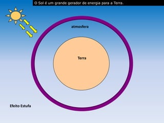 atmosfera
Terra
Efeito Estufa
O Sol é um grande gerador de energia para a Terra.
 