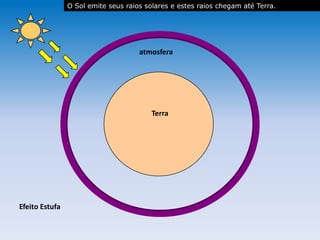 atmosfera
Terra
Efeito Estufa
O Sol emite seus raios solares e estes raios chegam até Terra.
 
