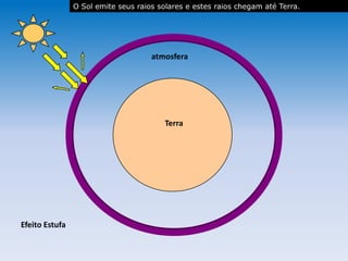 atmosfera
Terra
Efeito Estufa
O Sol emite seus raios solares e estes raios chegam até Terra.
 
