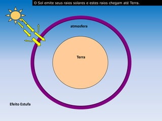 atmosfera
Terra
Efeito Estufa
O Sol emite seus raios solares e estes raios chegam até Terra.
 