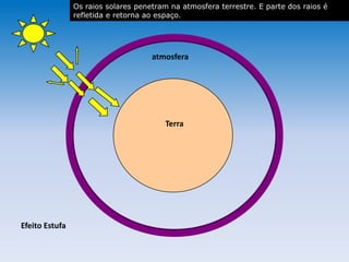 atmosfera
Terra
Efeito Estufa
Os raios solares penetram na atmosfera terrestre. E parte dos raios é
refletida e retorna ao espaço.
 