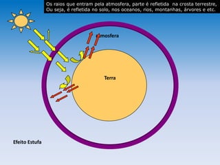 atmosfera
Terra
Efeito Estufa
Os raios que entram pela atmosfera, parte é refletida na crosta terrestre,
Ou seja, é refletida no solo, nos oceanos, rios, montanhas, árvores e etc.
 