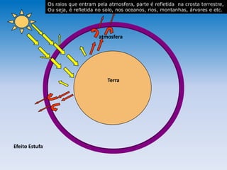 atmosfera
Terra
Efeito Estufa
Os raios que entram pela atmosfera, parte é refletida na crosta terrestre,
Ou seja, é refletida no solo, nos oceanos, rios, montanhas, árvores e etc.
 
