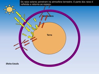 atmosfera
Terra
Efeito Estufa
Os raios solares penetram na atmosfera terrestre. E parte dos raios é
refletida e retorna ao espaço.
 