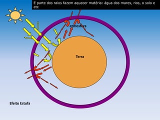 atmosfera
Terra
Efeito Estufa
E parte dos raios fazem aquecer matéria: água dos mares, rios, o solo e
etc
 