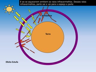 atmosfera
Terra
Efeito Estufa
E ao se aquecerem emitiem os raios infravermelhos. Desses raios
infravermelhos, parte sai e vai para o espaço e parte
 