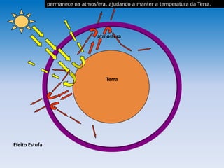 atmosfera
Terra
Efeito Estufa
atmosferaatmosfera
permanece na atmosfera, ajudando a manter a temperatura da Terra.
 