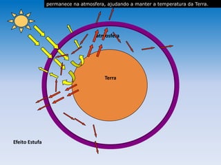 atmosfera
Terra
Efeito Estufa
atmosferaatmosfera
permanece na atmosfera, ajudando a manter a temperatura da Terra.
 