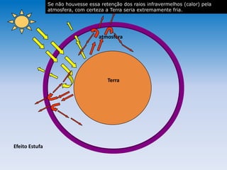 atmosfera
Terra
Efeito Estufa
Se não houvesse essa retenção dos raios infravermelhos (calor) pela
atmosfera, com certeza a Terra seria extremamente fria.
 