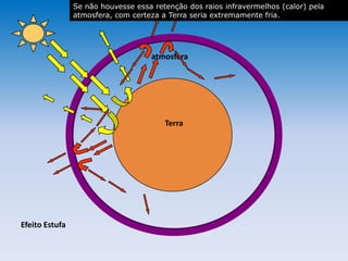 atmosfera
Terra
Efeito Estufa
atmosferaatmosfera
Se não houvesse essa retenção dos raios infravermelhos (calor) pela
atmosfera, com certeza a Terra seria extremamente fria.
 