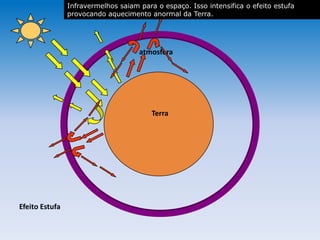 atmosfera
Terra
Efeito Estufa
Infravermelhos saiam para o espaço. Isso intensifica o efeito estufa
provocando aquecimento anormal da Terra.
 