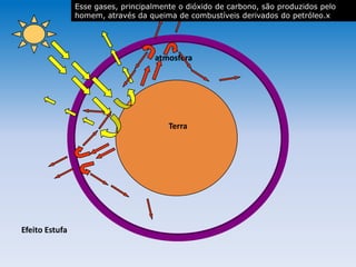 atmosfera
Terra
Efeito Estufa
atmosferaatmosfera
Esse gases, principalmente o dióxido de carbono, são produzidos pelo
homem, através da queima de combustíveis derivados do petróleo.x
 