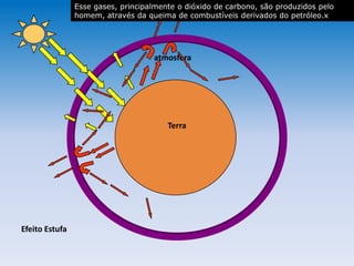 atmosfera
Terra
Efeito Estufa
atmosfera
Esse gases, principalmente o dióxido de carbono, são produzidos pelo
homem, através da queima de combustíveis derivados do petróleo.x
 