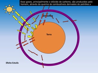 atmosfera
Terra
Efeito Estufa
atmosferaatmosfera
Esse gases, principalmente o dióxido de carbono, são produzidos pelo
homem, através da queima de combustíveis derivados do petróleo.x
 