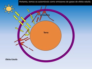 atmosfera
Terra
Efeito Estufa
Portanto, temos os automóveis como emissores de gases de efeito estufa.
 