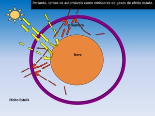atmosfera
Terra
Efeito Estufa
atmosferaatmosfera
Portanto, temos os automóveis como emissores de gases de efeito estufa.
 