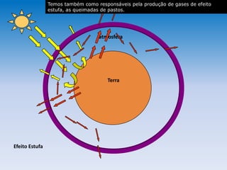 atmosfera
Terra
Efeito Estufa
atmosferaatmosfera
Temos também como responsáveis pela produção de gases de efeito
estufa, as queimadas de pastos.
 