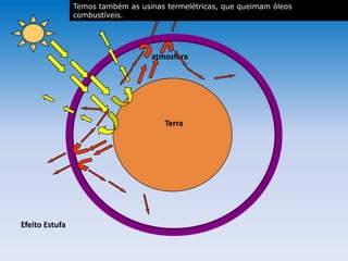 atmosfera
Terra
Efeito Estufa
atmosferaatmosfera
Temos também as usinas termelétricas, que queimam óleos
combustíveis.
 