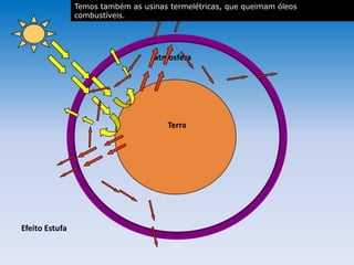 atmosfera
Terra
Efeito Estufa
atmosferaatmosfera
Temos também as usinas termelétricas, que queimam óleos
combustíveis.
 