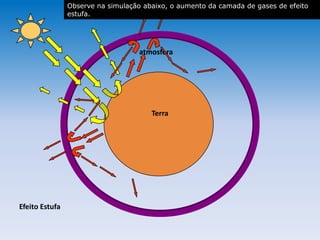 atmosfera
Terra
Efeito Estufa
atmosferaatmosfera
Observe na simulação abaixo, o aumento da camada de gases de efeito
estufa.
 