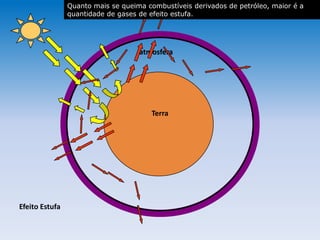 atmosfera
Terra
Efeito Estufa
atmosferaatmosfera
Quanto mais se queima combustíveis derivados de petróleo, maior é a
quantidade de gases de efeito estufa.
 