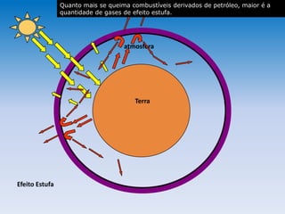 atmosfera
Terra
Efeito Estufa
atmosfera
Quanto mais se queima combustíveis derivados de petróleo, maior é a
quantidade de gases de efeito estufa.
 