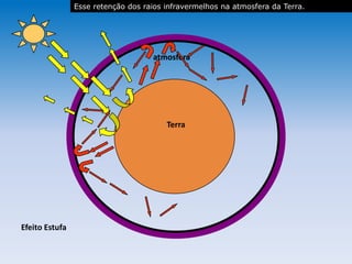 atmosfera
Terra
Efeito Estufa
atmosferaatmosfera
Esse retenção dos raios infravermelhos na atmosfera da Terra.
 
