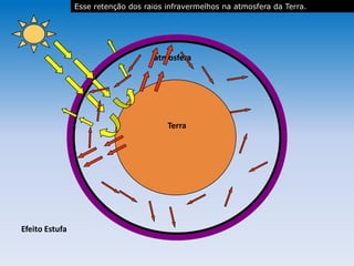 atmosfera
Terra
Efeito Estufa
atmosferaatmosfera
Esse retenção dos raios infravermelhos na atmosfera da Terra.
 