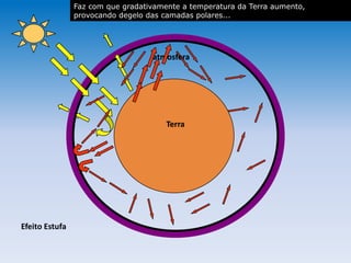 atmosfera
Terra
Efeito Estufa
atmosfera
Terra
atmosferaatmosfera
Faz com que gradativamente a temperatura da Terra aumento,
provocando degelo das camadas polares...
 