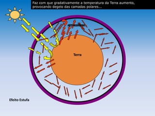 atmosfera
Terra
Efeito Estufa
atmosferaatmosferaatmosfera
Terra
atmosferaatmosferaatmosfera
Terra
atmosfera
Terra
Faz com que gradativamente a temperatura da Terra aumento,
provocando degelo das camadas polares...
 