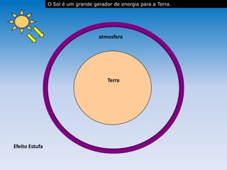 atmosfera
Terra
Efeito Estufa
O Sol é um grande gerador de energia para a Terra.
 