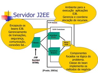 Servidor J2EE Ambiente para a execução  aplicações EJB. Gerencia e coordena alocação de recursos. Encapsula os beans EJB. Gerenciamento de transações, segurança, comunicação, conexões bd... Componentes focados na lógica do problema. Classe do bean implementa os métodos de negócio [Prado, 2003a] 