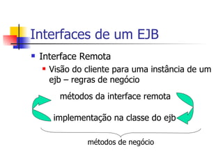 Interfaces de um EJB Interface Remota Visão do cliente para uma instância de um ejb – regras de negócio métodos da interface remota implementação na classe do ejb métodos de negócio 