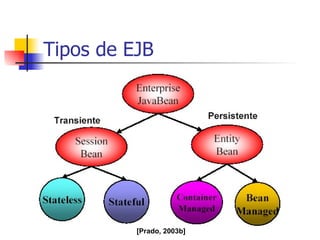 Tipos de EJB [Prado, 2003b] 