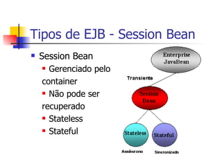 Tipos de  EJB  - Session Bean Session Bean Gerenciado pelo  container Não pode ser  recuperado Stateless Stateful 