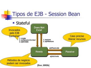 Tipos de  EJB  - Session Bean Stateful [Sun, 2002b] Invocados pelo EJB Container Métodos de negócio podem ser invocados Caso precise liberar recursos 